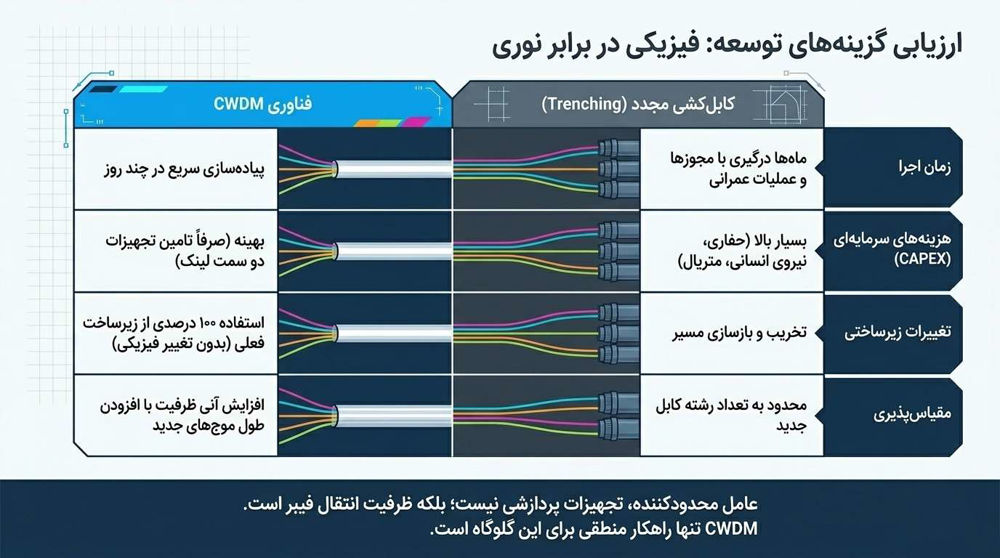 گزینه های توسعه شبکه با CWDM